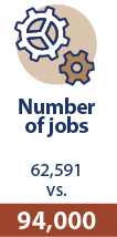 Number of job in the City of Roseville was 62,591 then vs 94,000 today